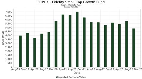 Fidelity® Small Cap Growth Fund (FCPGX) Mutual Fund Price.